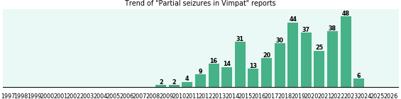 Could Vimpat cause Partial seizures? Could Vimpat cause Partial seizures?
